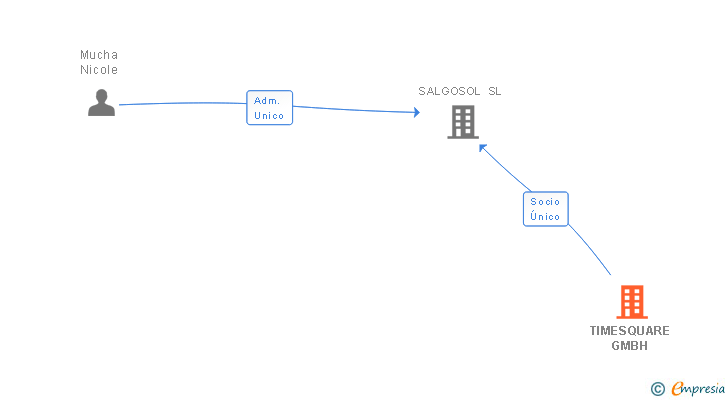 Vinculaciones societarias de TIMESQUARE GMBH