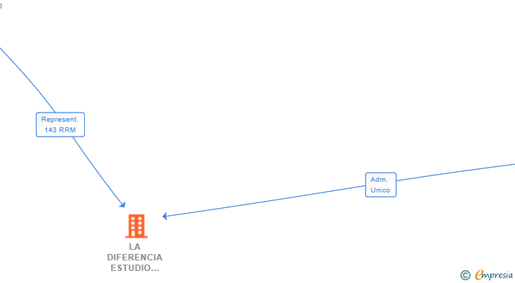 Vinculaciones societarias de LA DIFERENCIA ESTUDIO AUDIOVISUAL SL