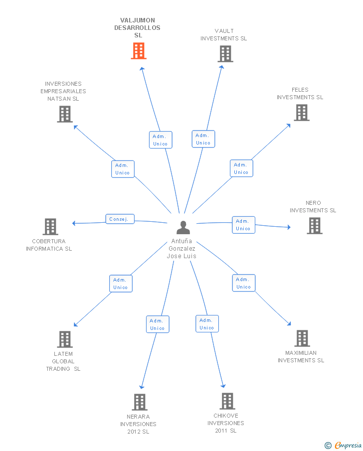 Vinculaciones societarias de VALJUMON DESARROLLOS SL