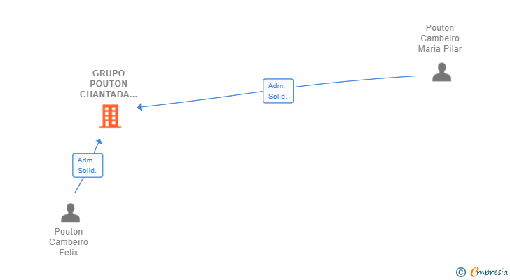 Vinculaciones societarias de GRUPO POUTON CHANTADA SL