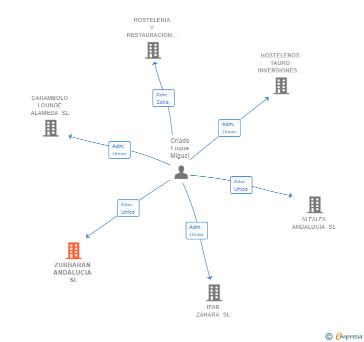 Vinculaciones societarias de ZURBARAN ANDALUCIA SL