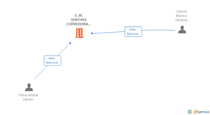 Vinculaciones societarias de G.M. VENTURA CORREDURIA DE SEGUROS SL