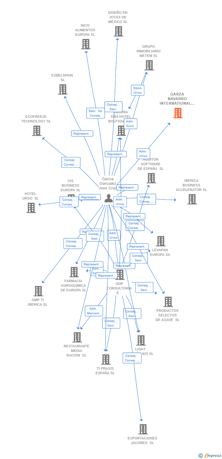 Vinculaciones societarias de GARZA NAVARRO INTERNATIONAL TRADING SL