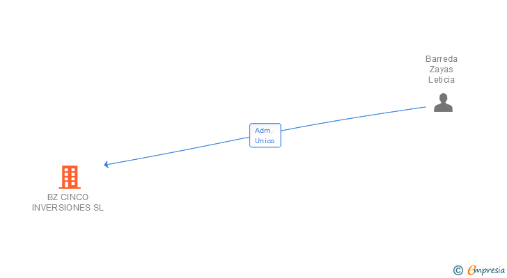 Vinculaciones societarias de BZ CINCO INVERSIONES SL