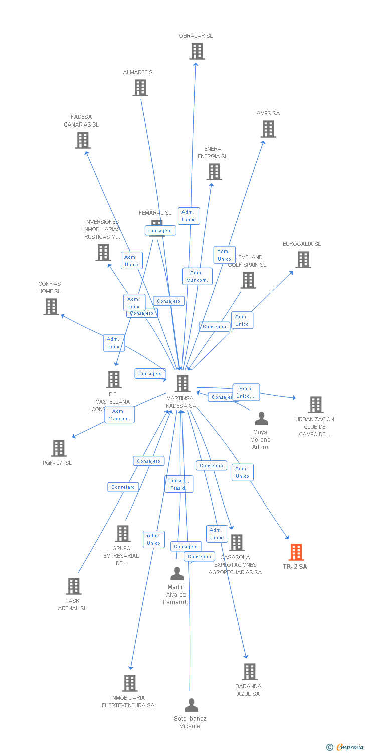 Vinculaciones societarias de TR-2 SA