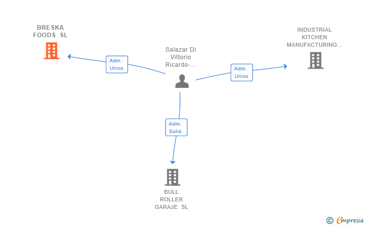 Vinculaciones societarias de BRESKA FOODS SL