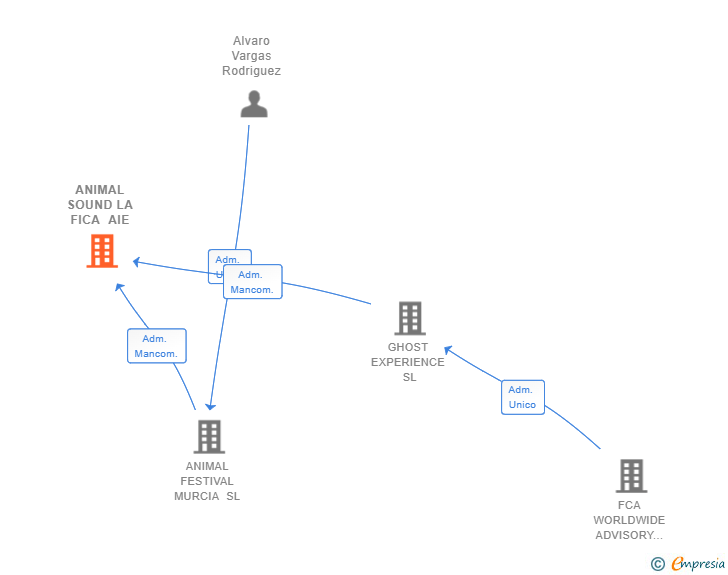 Vinculaciones societarias de ANIMAL SOUND LA FICA AIE