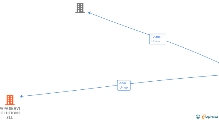 Vinculaciones societarias de PAPASERVI SOLUTIONS SLL