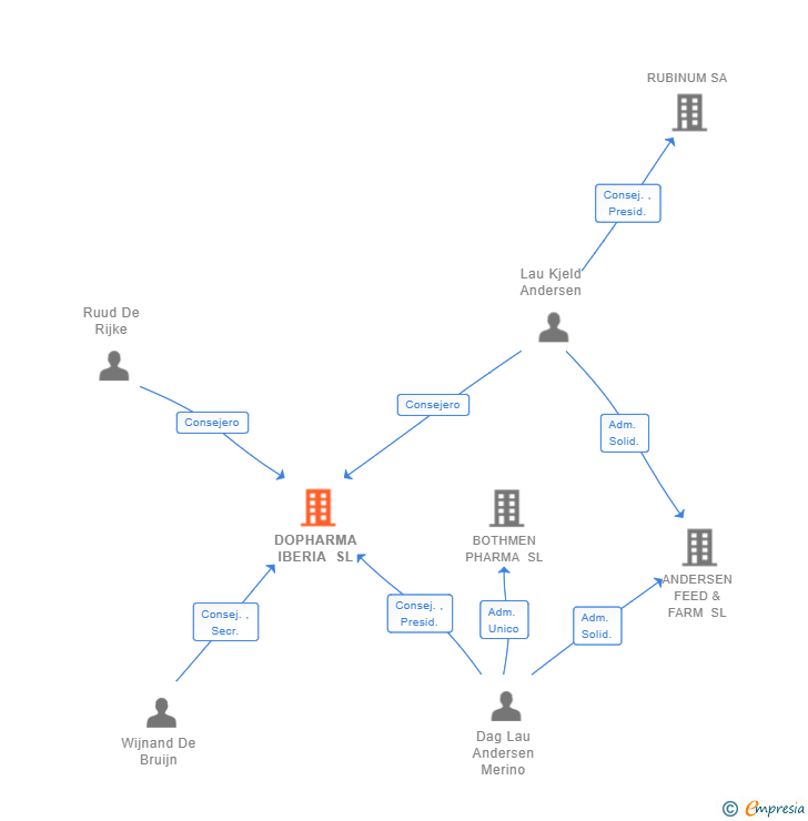 Vinculaciones societarias de DOPHARMA IBERIA SL
