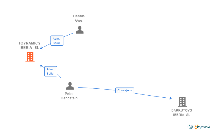 Vinculaciones societarias de TOYNAMICS IBERIA SL