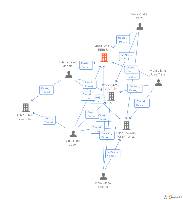 Vinculaciones societarias de JOSE VIOLA RIBA SL