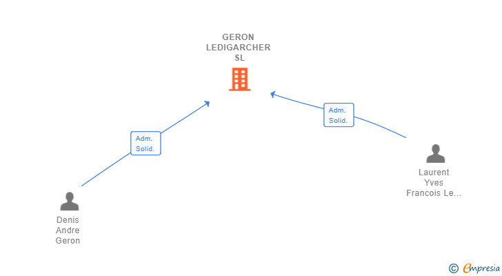 Vinculaciones societarias de GERON LEDIGARCHER SL