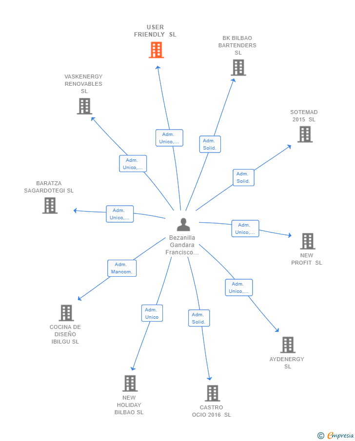 Vinculaciones societarias de USER FRIENDLY SL
