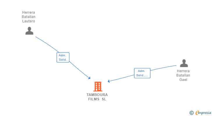Vinculaciones societarias de TAMBOURA FILMS SL