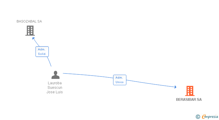 Vinculaciones societarias de BERASIBAR SA