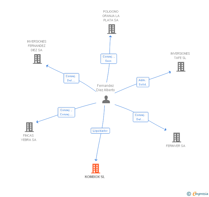 Vinculaciones societarias de KOMBOX SL