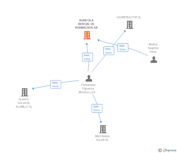 Vinculaciones societarias de AGRICOLA BERCIAL DE HORNACHOS SA