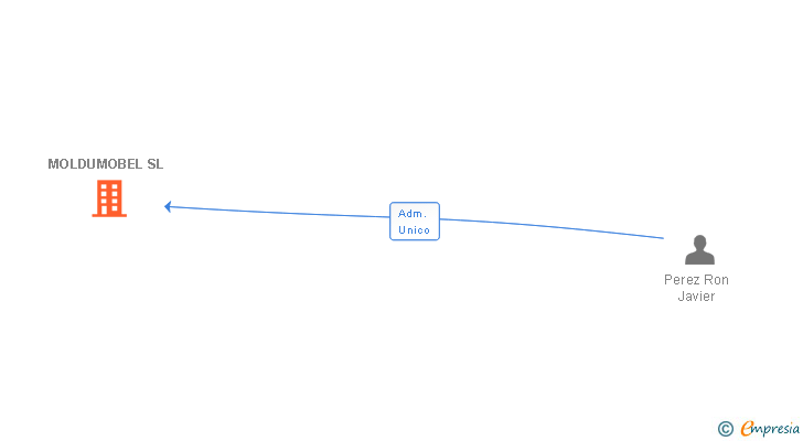 Vinculaciones societarias de MOLDUMOBEL SL