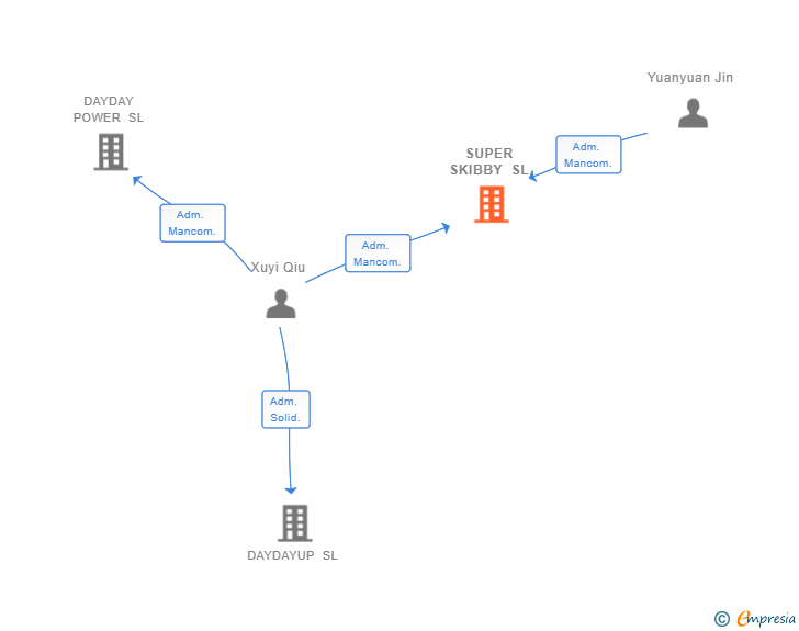 Vinculaciones societarias de SUPER SKIBBY SL