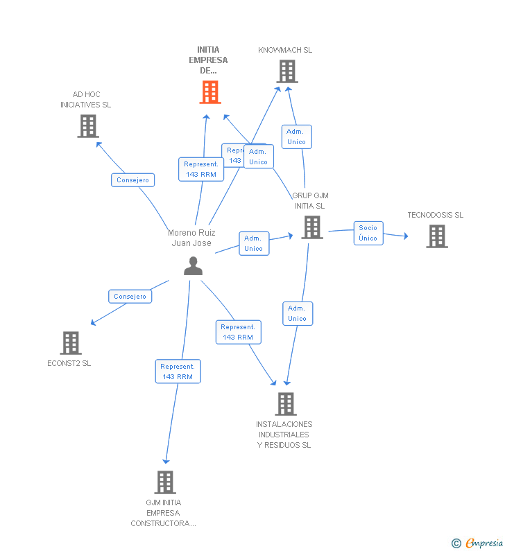 Vinculaciones societarias de INITIA EMPRESA DE SERVICIOS GJM SL