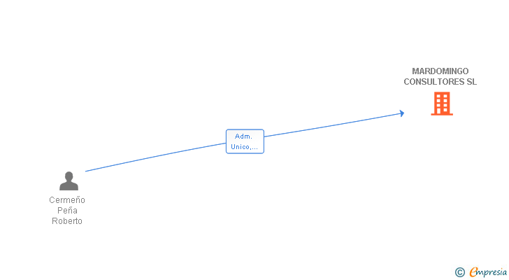 Vinculaciones societarias de MARDOMINGO CONSULTORES SL