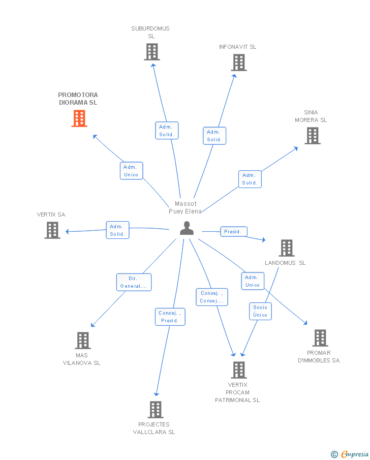 Vinculaciones societarias de PROMOTORA DIORAMA SL