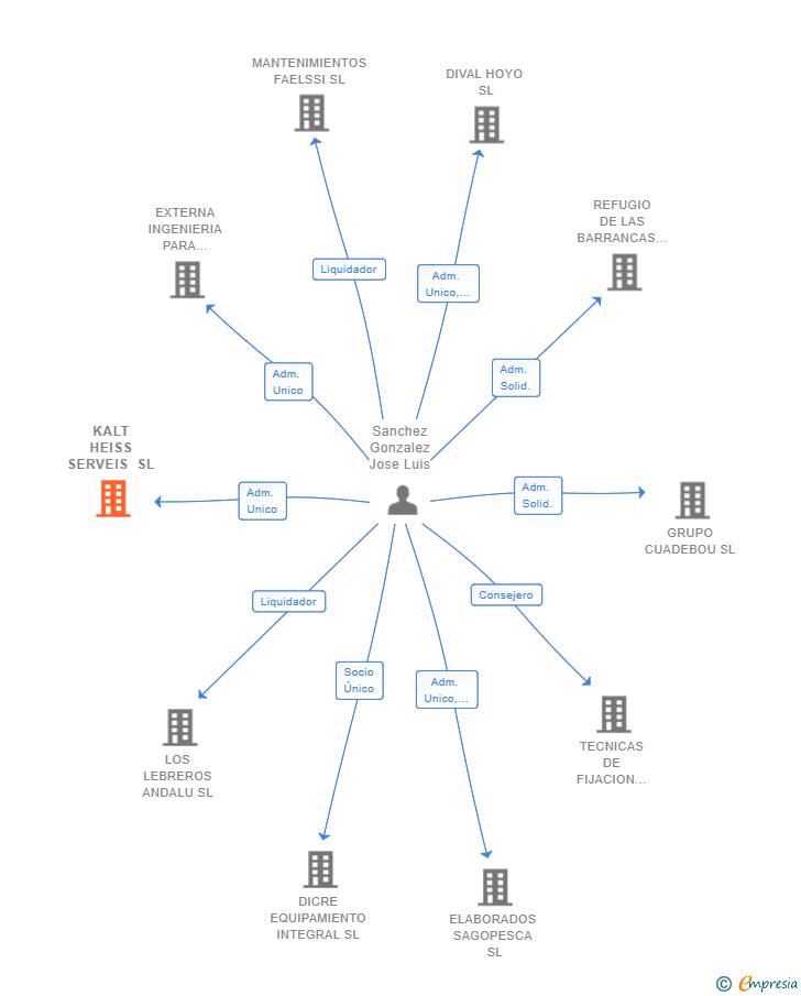 Vinculaciones societarias de KALT HEISS SERVEIS SL