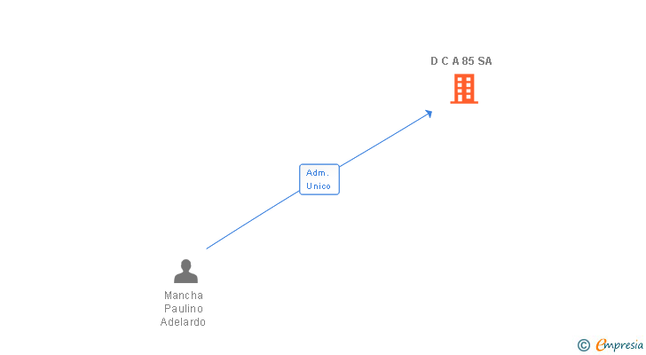 Vinculaciones societarias de D C A 85 SA