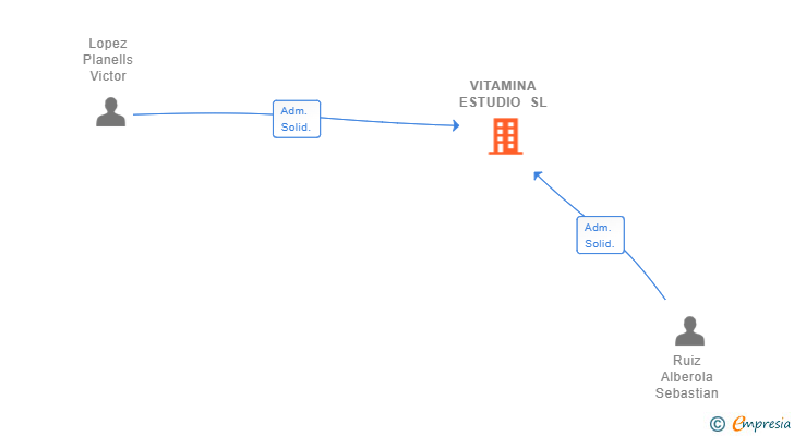 Vinculaciones societarias de VITAMINA ESTUDIO SL