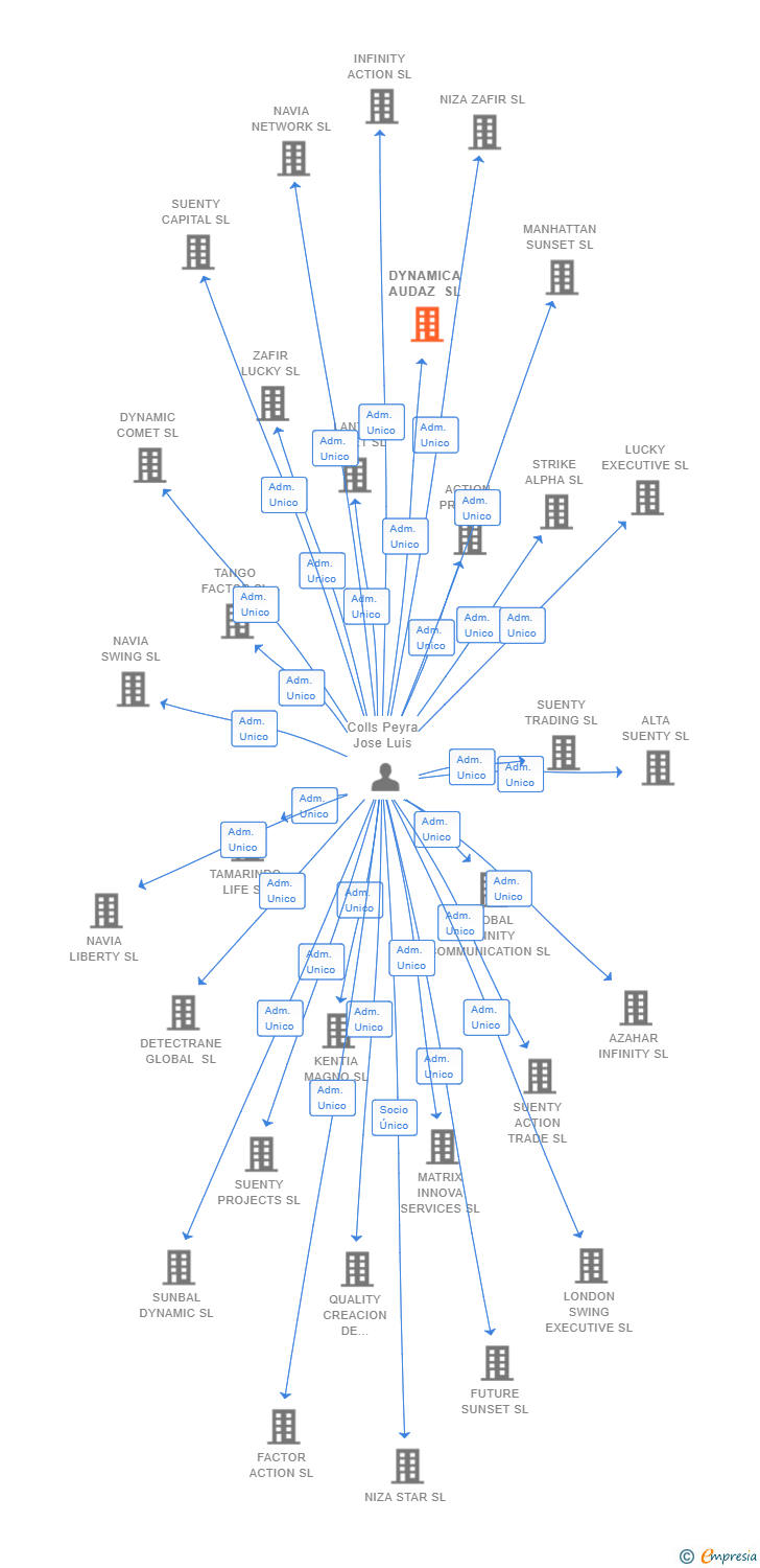 Vinculaciones societarias de DYNAMICA AUDAZ SL