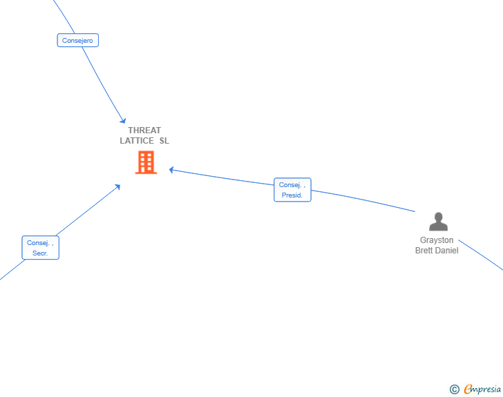 Vinculaciones societarias de NNEAT CYBER SL