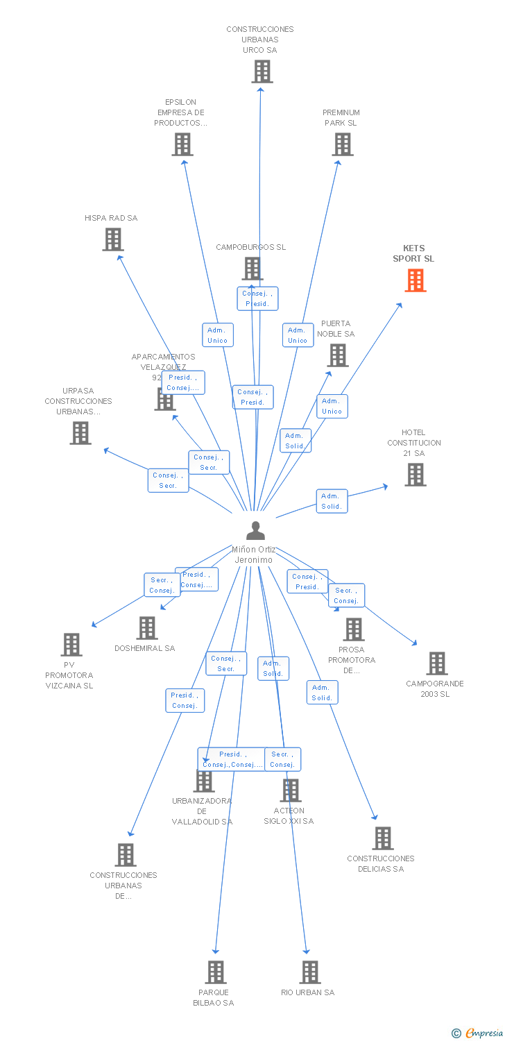 Vinculaciones societarias de KETS SPORT SL
