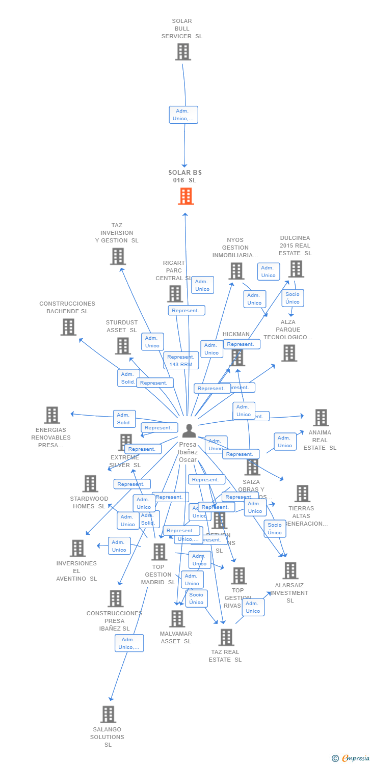 Vinculaciones societarias de SOLAR BS 016 SL
