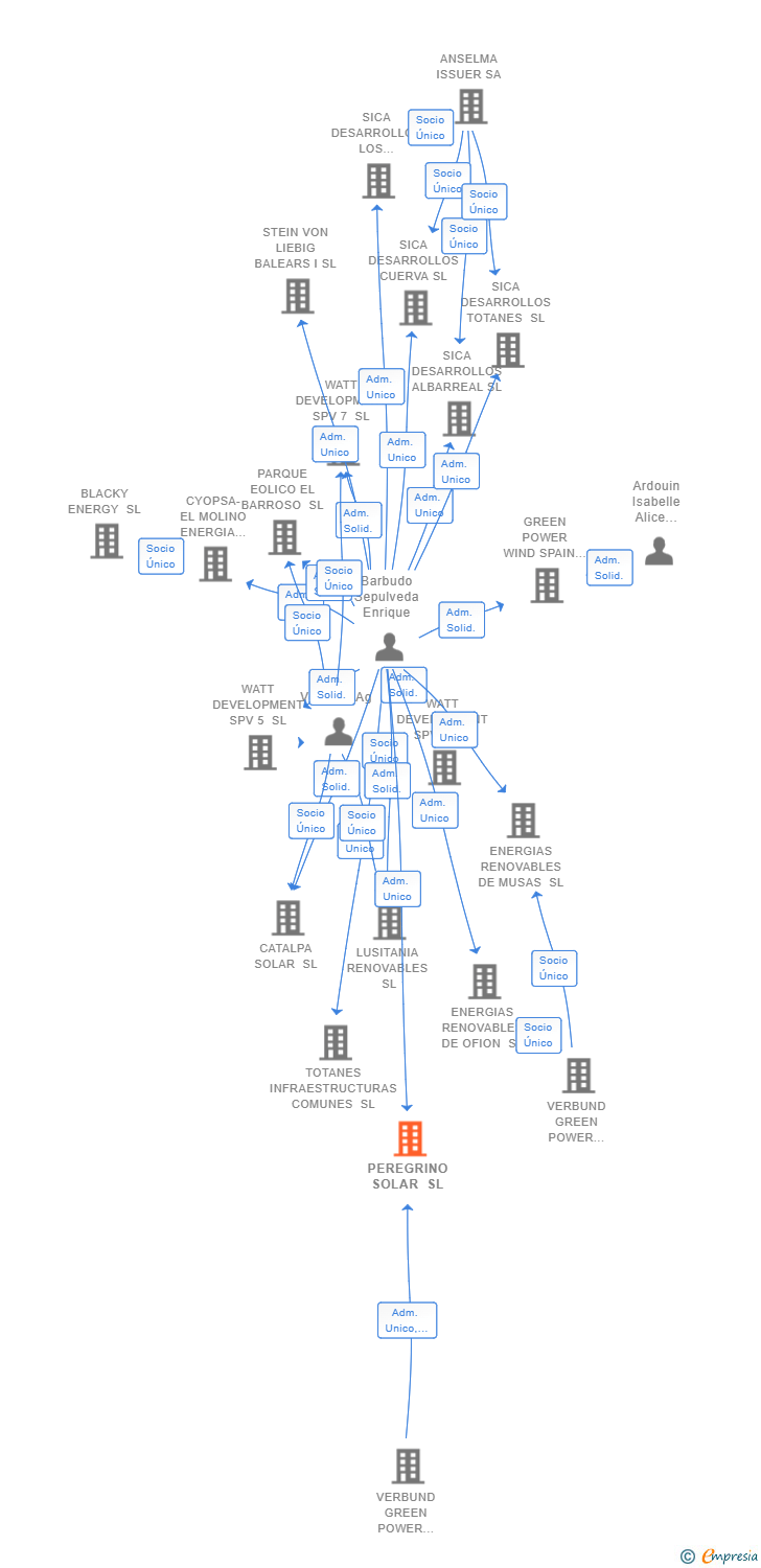 Vinculaciones societarias de PEREGRINO SOLAR SL