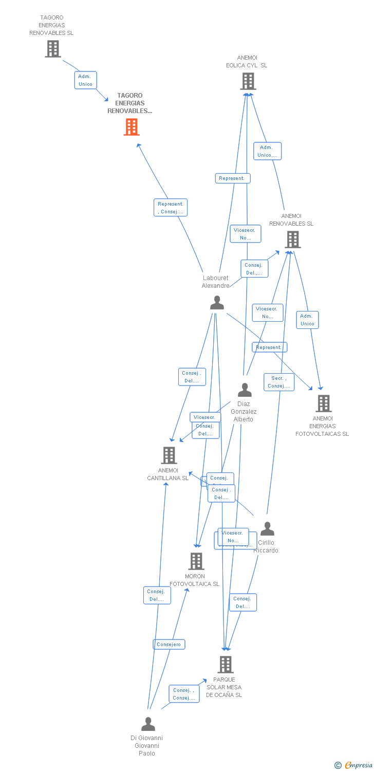 Vinculaciones societarias de TAGORO ENERGIAS RENOVABLES 84 SL