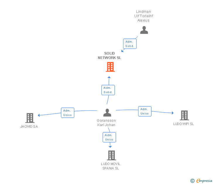 Vinculaciones societarias de SOLID NETWORK SL