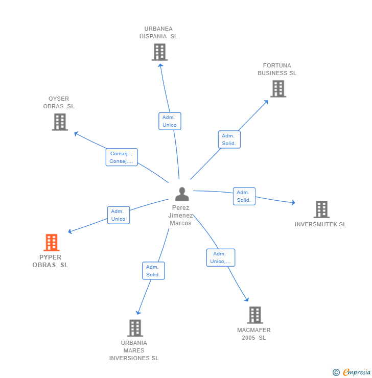 Vinculaciones societarias de PYPER OBRAS SL