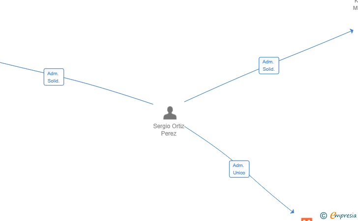 Vinculaciones societarias de VINCULO EMPRESARIAL EN NETWORKING SL