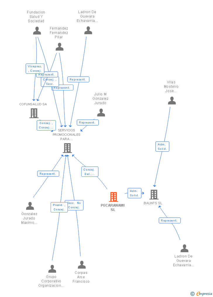 Vinculaciones societarias de PECARANAMI SL