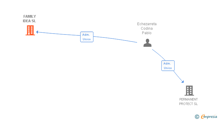 Vinculaciones societarias de FAMILY IDEA SL