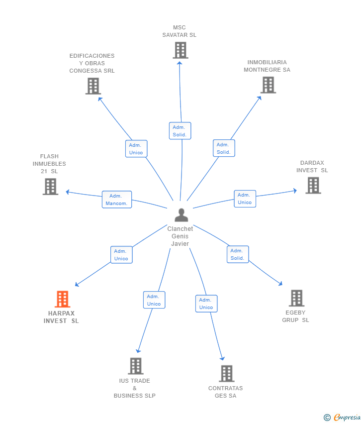 Vinculaciones societarias de HARPAX INVEST SL