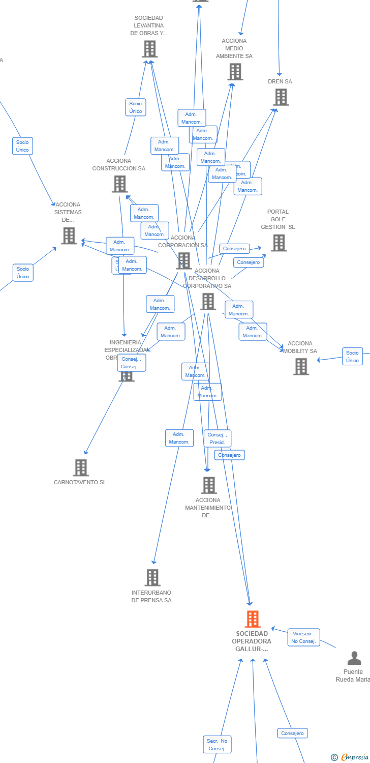 Vinculaciones societarias de SOCIEDAD OPERADORA GALLUR-EJEA SL