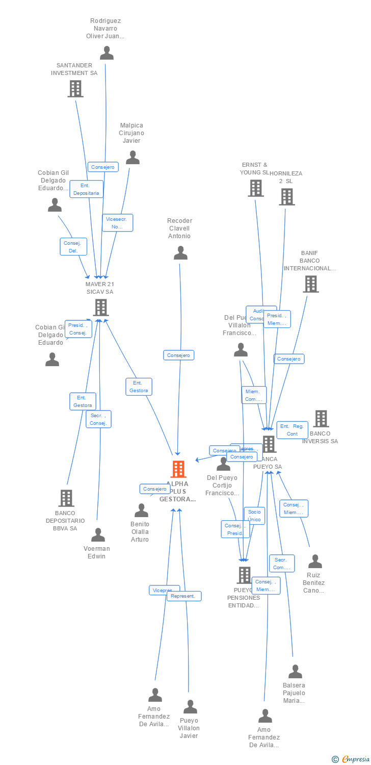 Vinculaciones societarias de SANTA LUCIA ASSET MANAGEMENT SGIIC SA