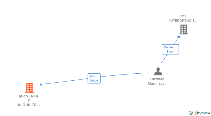 Vinculaciones societarias de MR VENTA Y ALQUILER DE VIVIENDAS ACCESIBLES SL