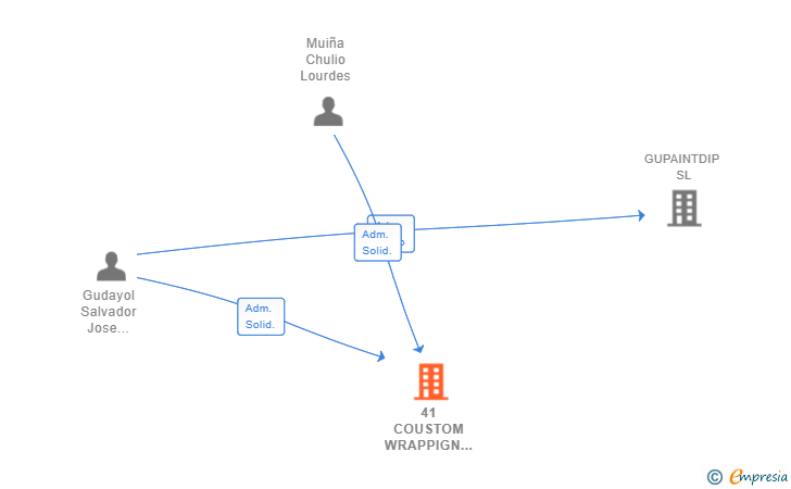 Vinculaciones societarias de 41 COUSTOM WRAPPIGN SL