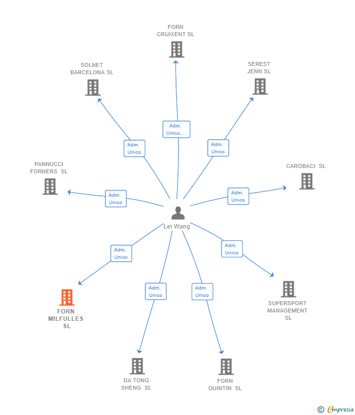 Vinculaciones societarias de FORN MILFULLES SL
