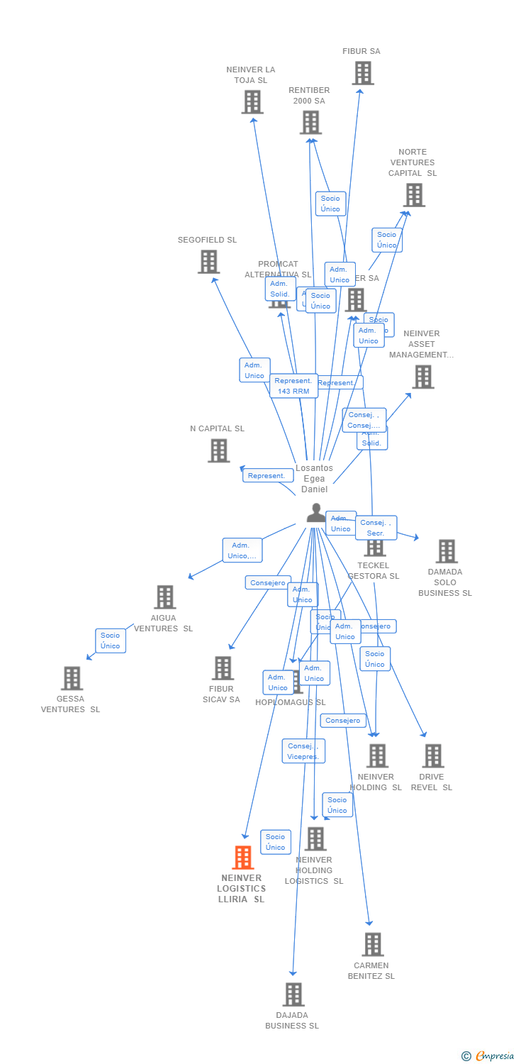 Vinculaciones societarias de NEINVER LOGISTICS LLIRIA SL