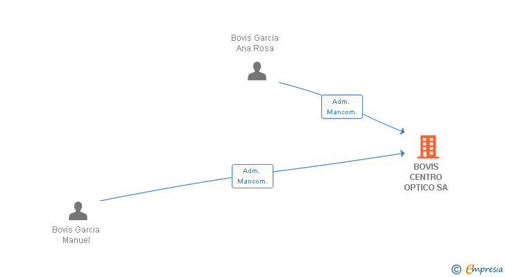Vinculaciones societarias de BOVIS CENTRO OPTICO SA