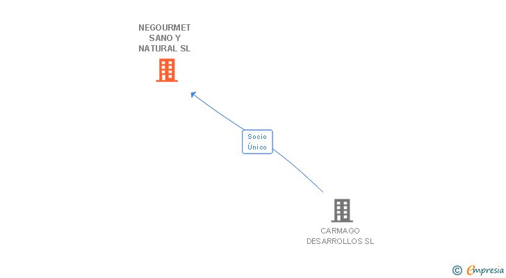 Vinculaciones societarias de NEGOURMET SANO Y NATURAL SL