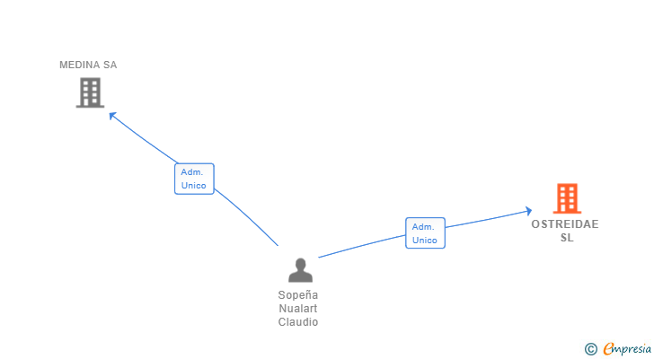 Vinculaciones societarias de OSTREIDAE SL